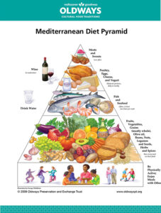 Med diet pyramid